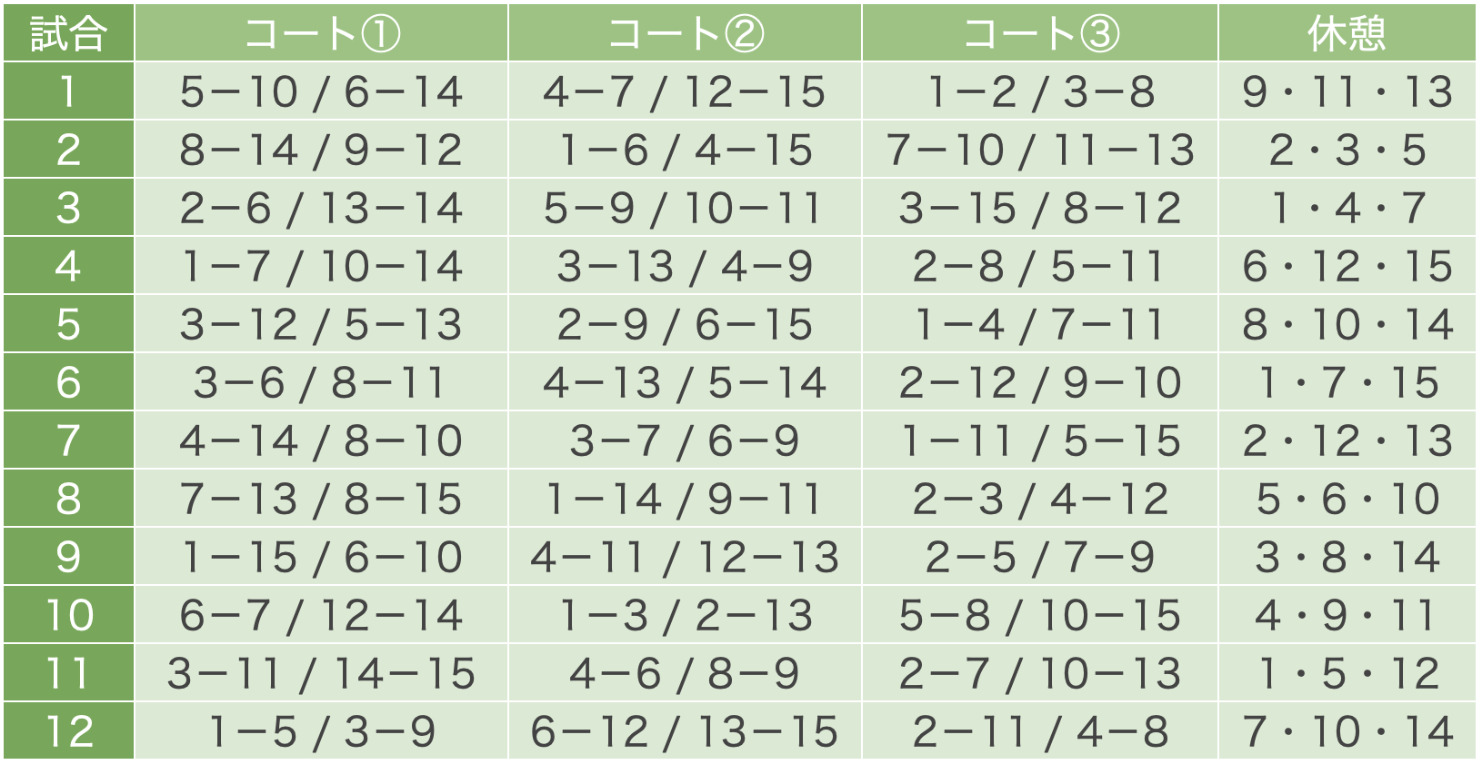 15人で3コートの場合の乱数表